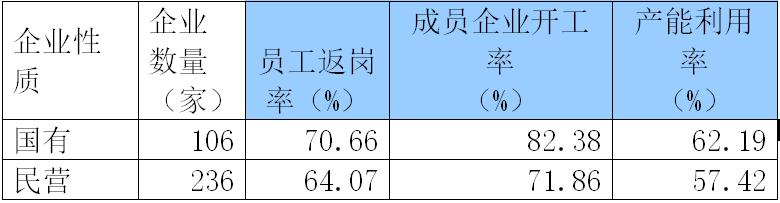 中国制造业500强复工复产率97.08%，国资委联系行业协会多措并举提供服务保障_企业