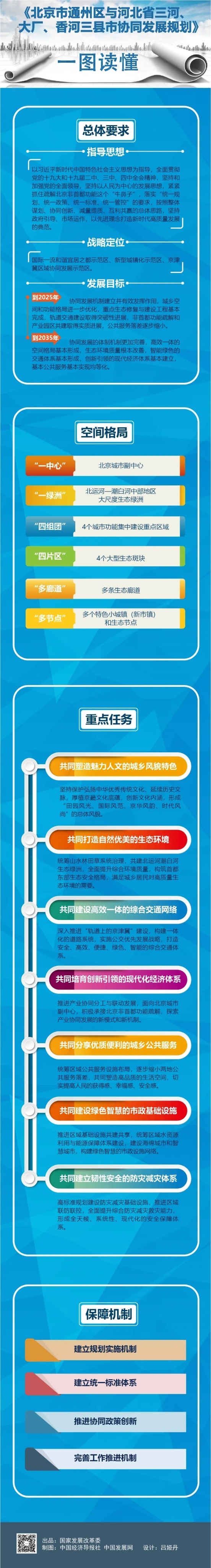 《北京市通州区与河北省三河、大厂、香河三县市协同发展规划》