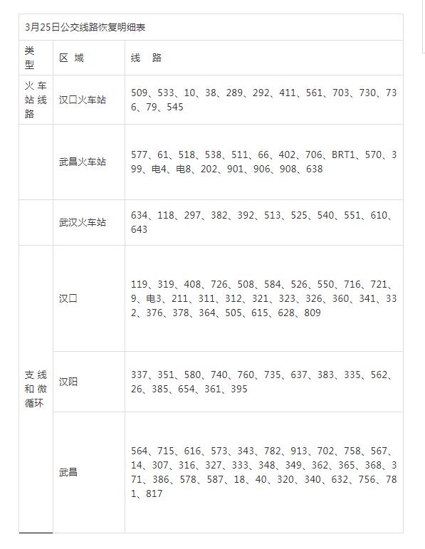 3月25日起，武汉117条公交恢复运营！本周六，6条地铁线恢复