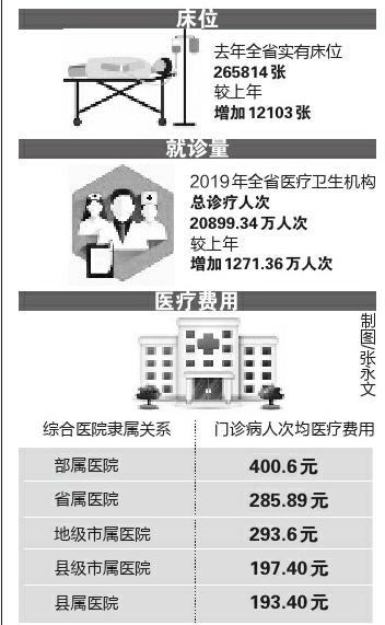 去年陕西20899.34万人次就医 部属医院费用最高