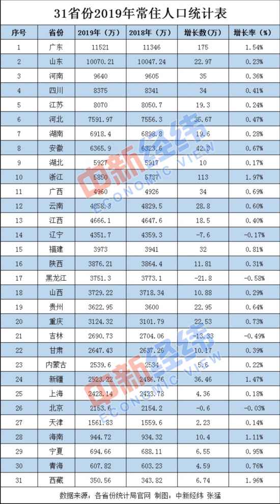 31省份常住人口数据出炉：陕西新增11.81万 城镇化率59.43%