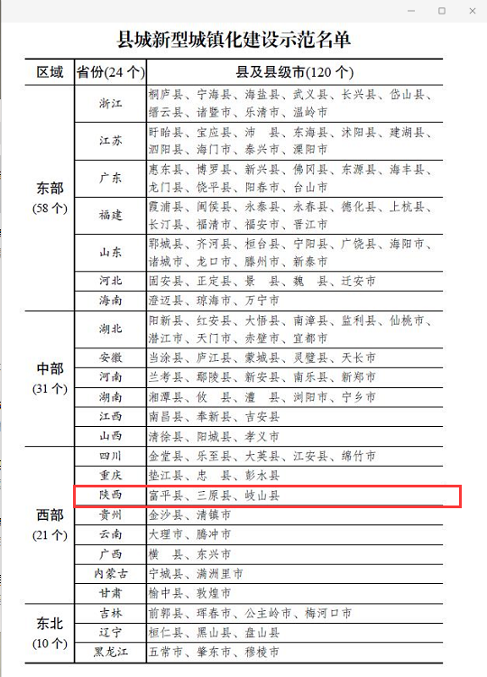 陕西3县城入围县城新型城镇化建设示范名单
