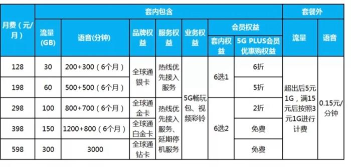 资料图：中国移动5G套餐个人版资费情况。动最低元截图