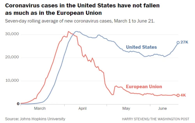 美国疫情为何突然间又画出惊人曲线