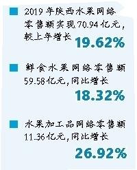 去年陕西水果网络零售额居全国第三