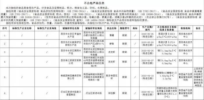 最新！陕西省10批次食品抽检不合格，涉及海鲜、糕点等