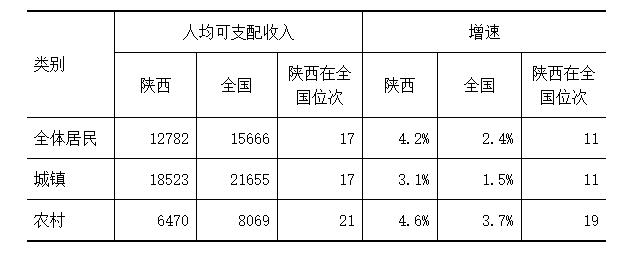 增长0.5%!上半年陕西居民收入增速高于全国平均水平