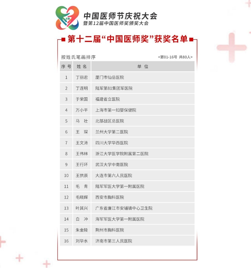 第十二届“中国医师奖”名单公布 陕西4人获奖