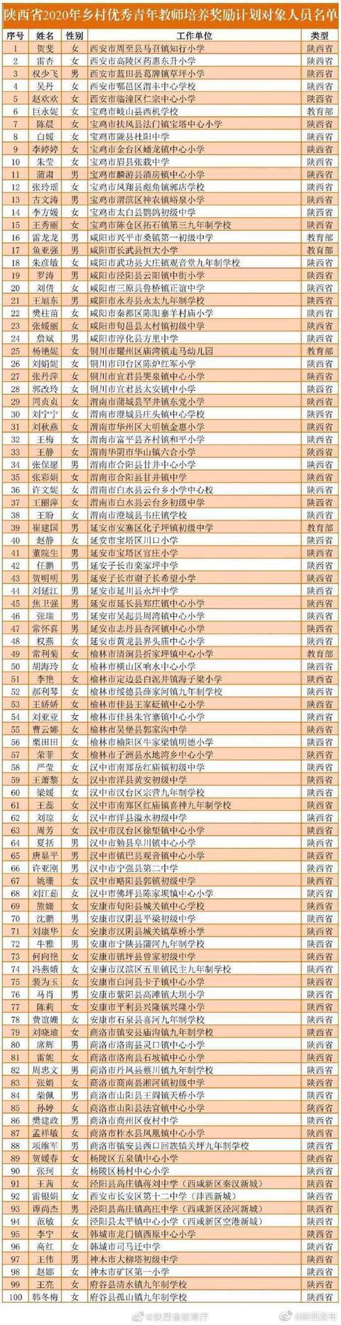 陕西省2020年乡村优秀青年教师培养奖励计划对象名单公布（附名单）