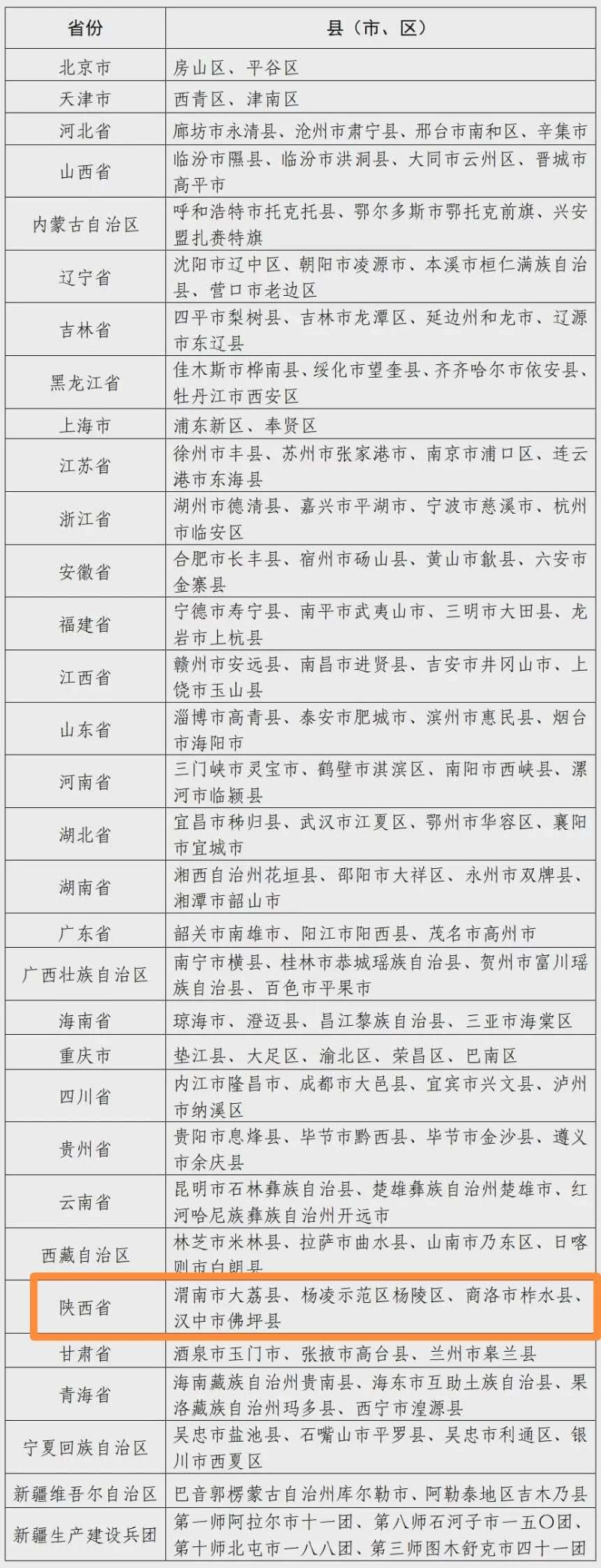 国家数字乡村试点地区名单公示  陕西4县（区）入选