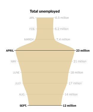 北美观察丨疫情下的美国经济：永久失业者难获统计，近400万工作岗位永远消失