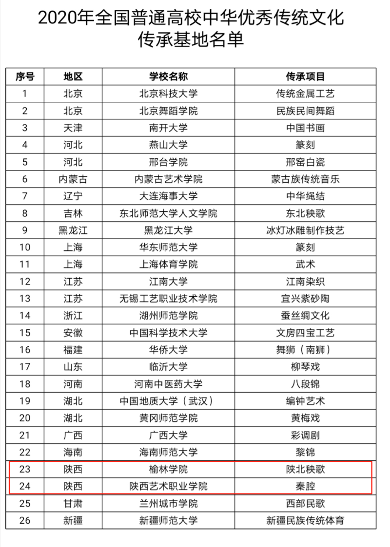 陕西两高校入选2020年全国普通高校中华优秀传统文化传承基地名单