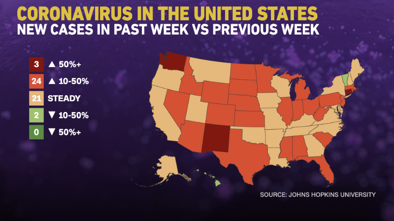 美国疫情形势不容乐观 只有两个州的新增病例数呈下降趋势