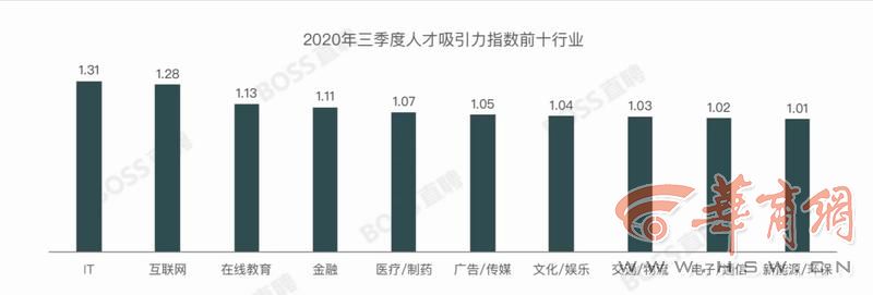 三季度西安对人才吸引力居西部第三 约10%来自于北京