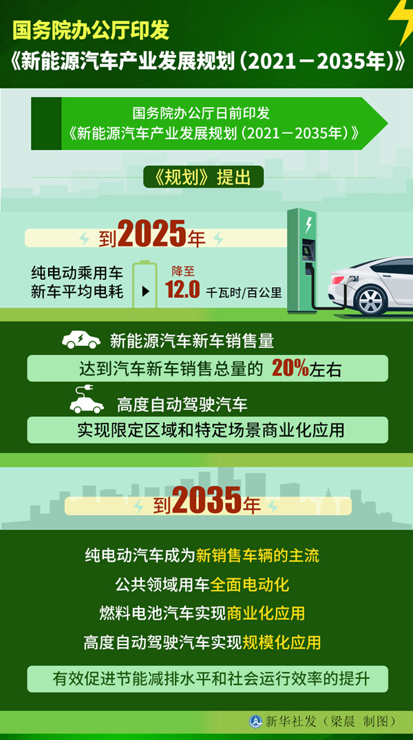 国务院办公厅印发《新能源汽车产业发展规划（2021－2035年）》
