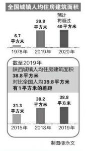 陕西城镇居民人均住房面积38.8㎡ 比全国人均差了1㎡