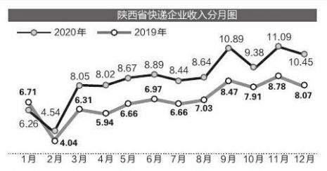 去年陕西省快递企业收入103.33亿元 同比增长23.93%