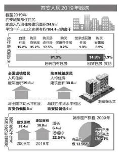 西安最新人均住房面积34.8㎡ 超过北京、广州、深圳