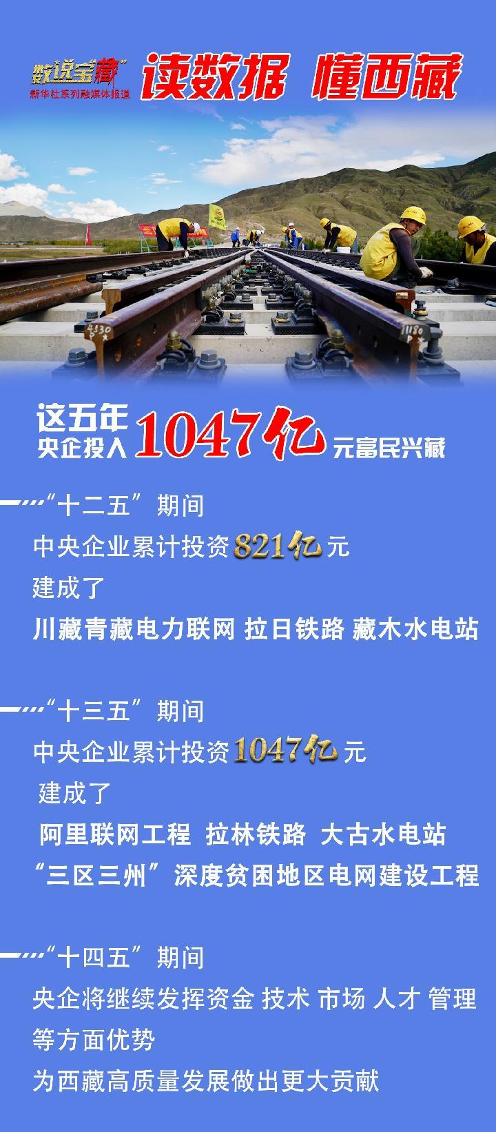 数说宝“藏”|这五年，央企投入1047亿元富民兴藏