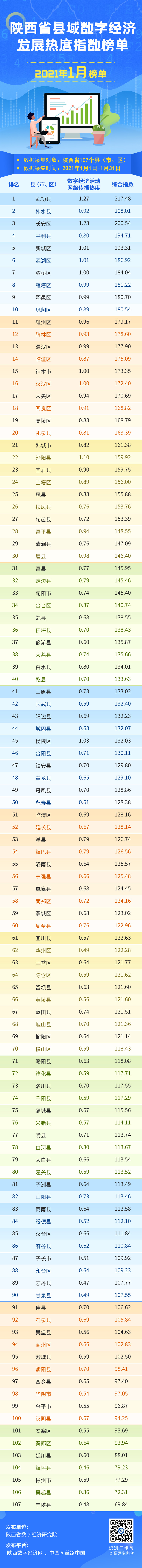 2021年1月份陕西省县域数字经济发展热度指数