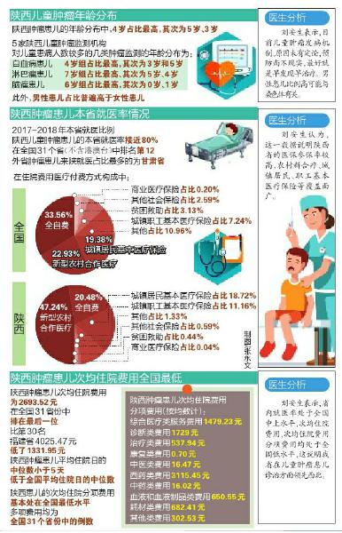 陕西儿童肿瘤年龄分布：4岁占比最高 男娃多于女娃