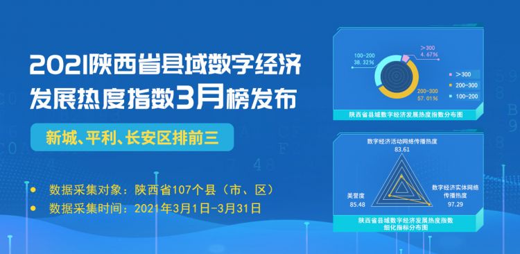 陕西省县域数字经济发展热度指数3月榜发布 各区域不断发力抢跑赛道