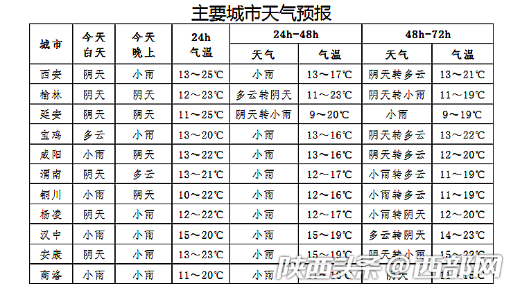 本周雨雨雨！明起陕西多地日平均气温下降4～6℃