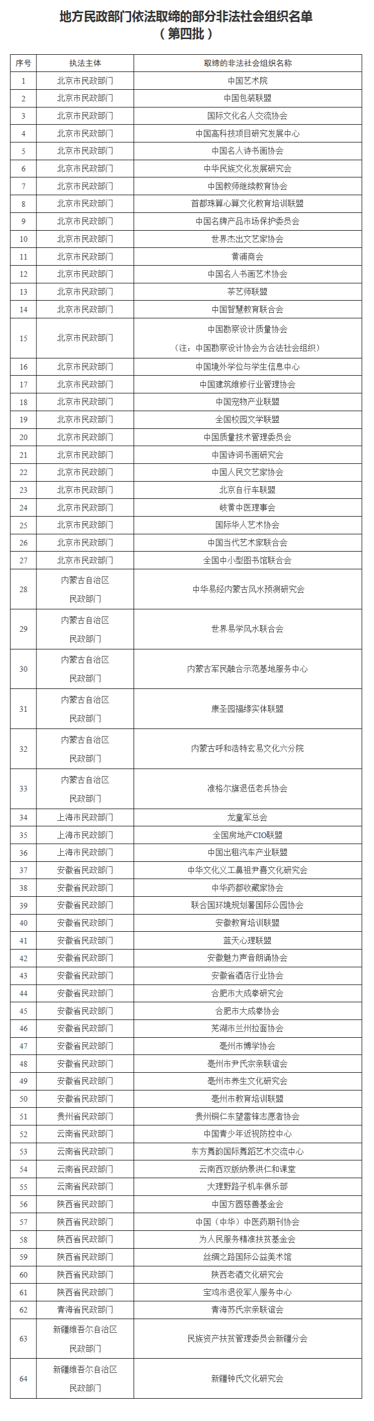民政部门公布依法取缔的部分非法社会组织名单（第四批）
