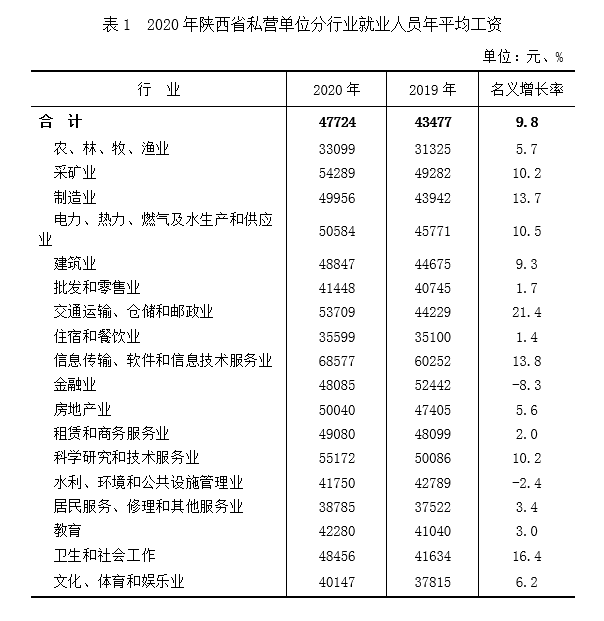 陕西2020年平均工资出炉 非私营单位年平均工资83520元
