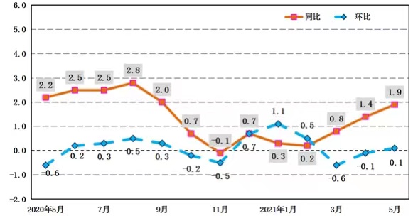 5月份陕西居民消费价格同比上涨1.9% 猪肉价同比下降23.7%