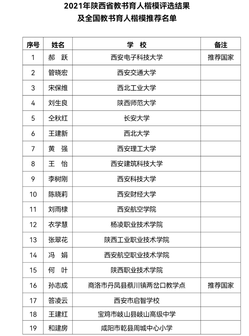2021年陕西省教书育人楷模及全国教书育人楷模推荐名单公示