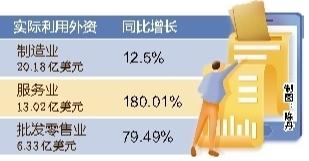 前5月陕西实际利用外资同比增长21.85%