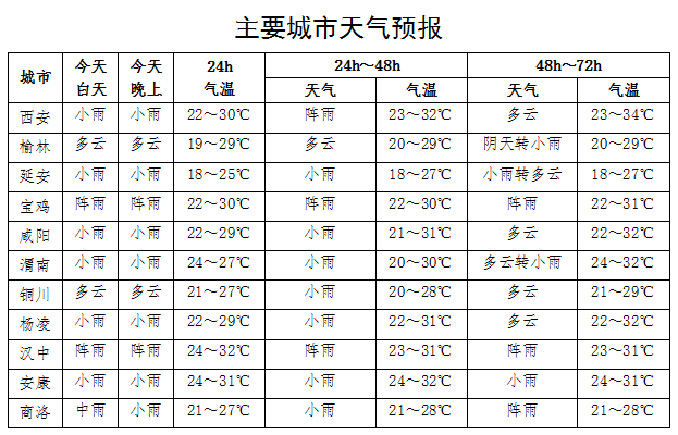 注意！未来三天陕西省大部地区还有阵性降水