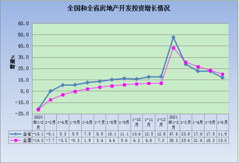 上半年陕西省房地产开发呈下行趋势 市场预期逐渐趋稳
