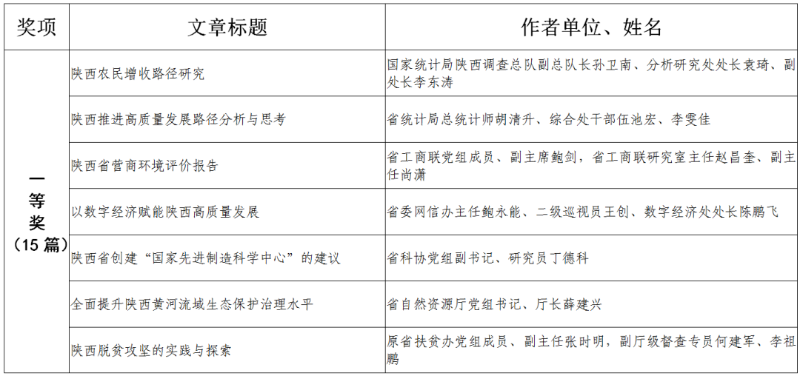 2020年度陕西省党政领导干部优秀调研成果获奖名单公布