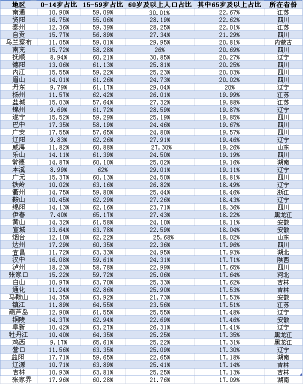 中国城市老龄化大数据：149城深度老龄化，集中在这些省份