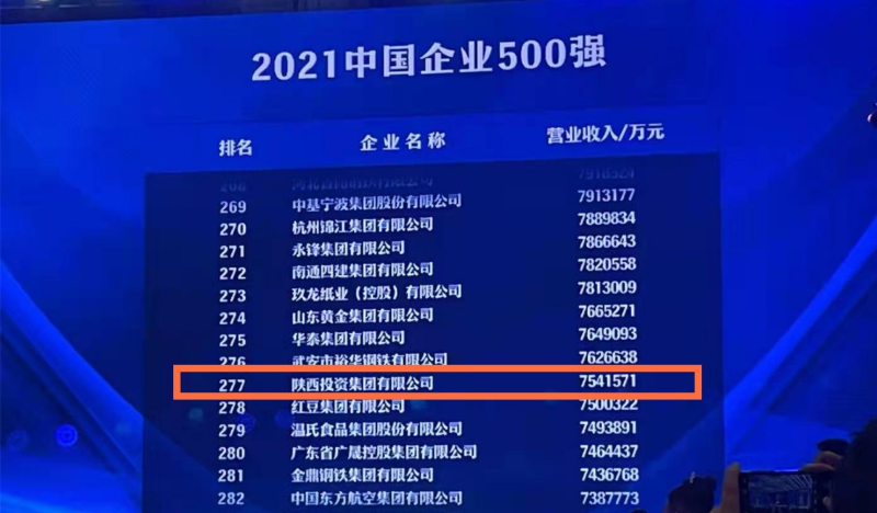 位居中国企业500强第277位