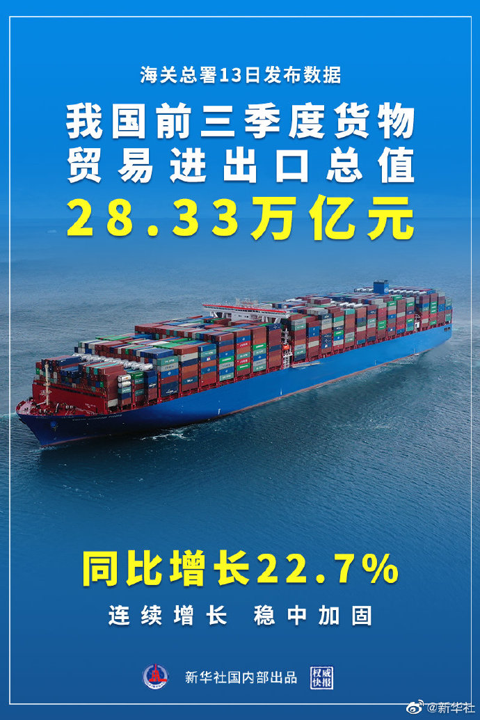增长22.7%，我国前三季度货物贸易进出口总值28.33万亿元