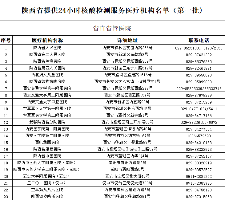 陕西省提供24小时核酸检测服务医疗机构名单（第一批)公布