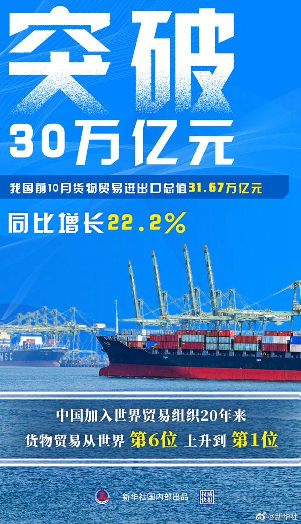 增长22.2%，我国前10月货物贸易进出口突破30万亿元