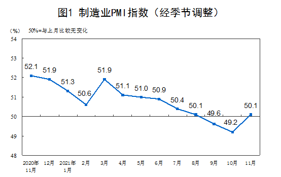 国家统计局：11月中国制造业采购经理指数为50.1%，比上月上升0.9个百分点