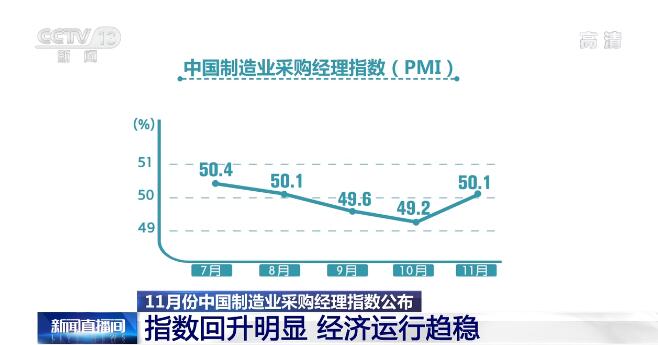 11月份中国制造业采购经理指数公布：指数回升明显 经济运行趋稳