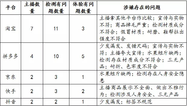 近四成直播带货商品检测不符合国家标准，浙江省消保委约谈五大平台