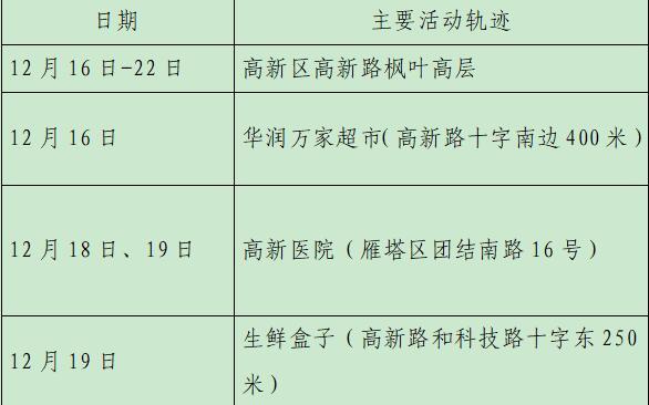 12月23日8时-24时西安市新增28例确诊病例活动轨迹公布