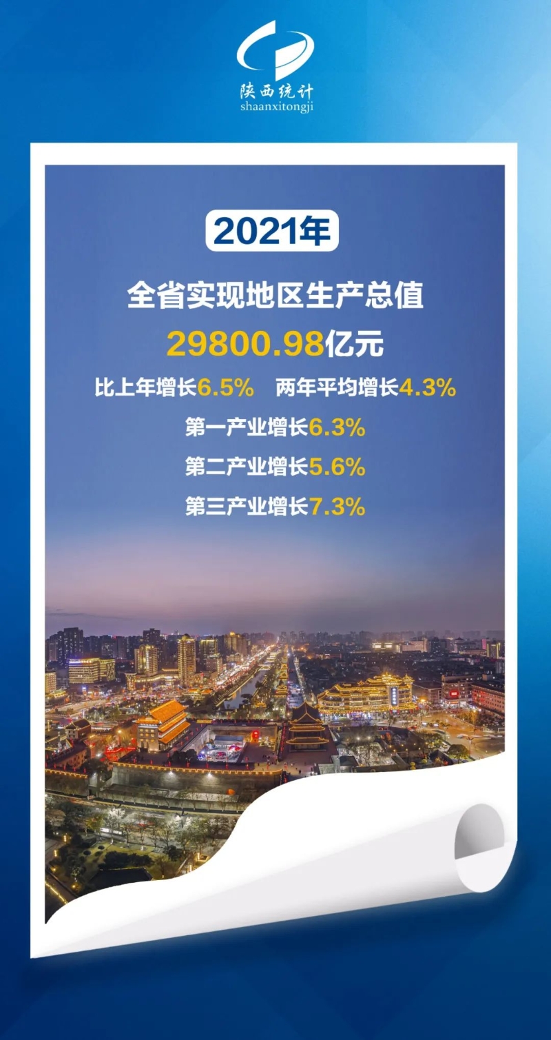 2.9万亿元！2021陕西省地区生产总值数据出炉