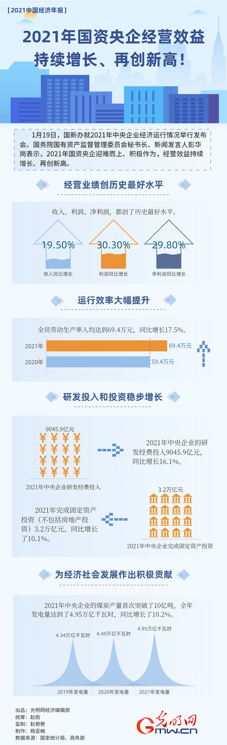 【2021中国经济年报】2021年国资央企经营效益持续增长、企经再创新高！营效益持
