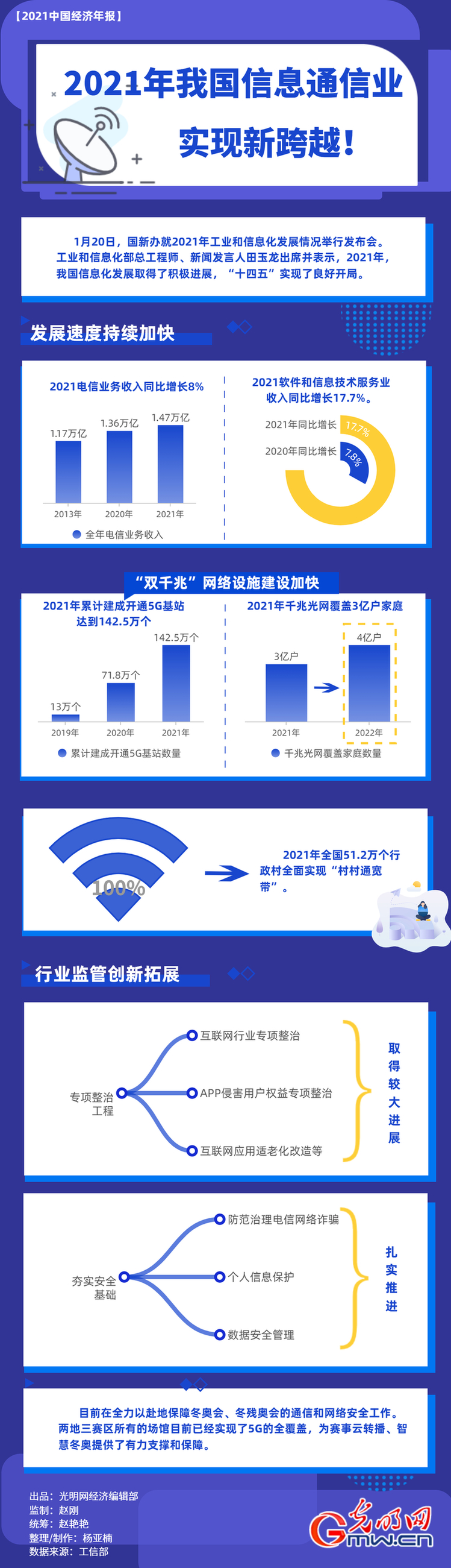 【2021中国经济年报】2021年我国信息通信业实现新跨越！年国