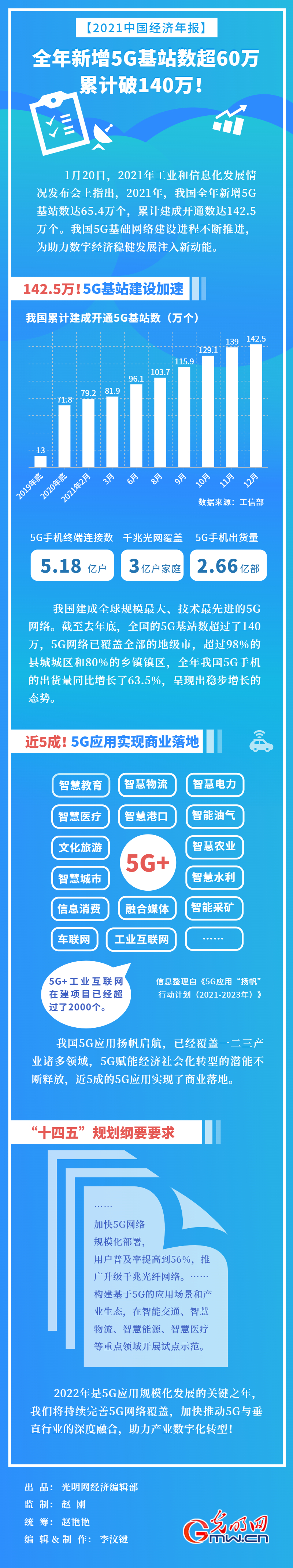 【2021中国经济年报】我国全年新增5G基站数超60万 累计破140万！国全