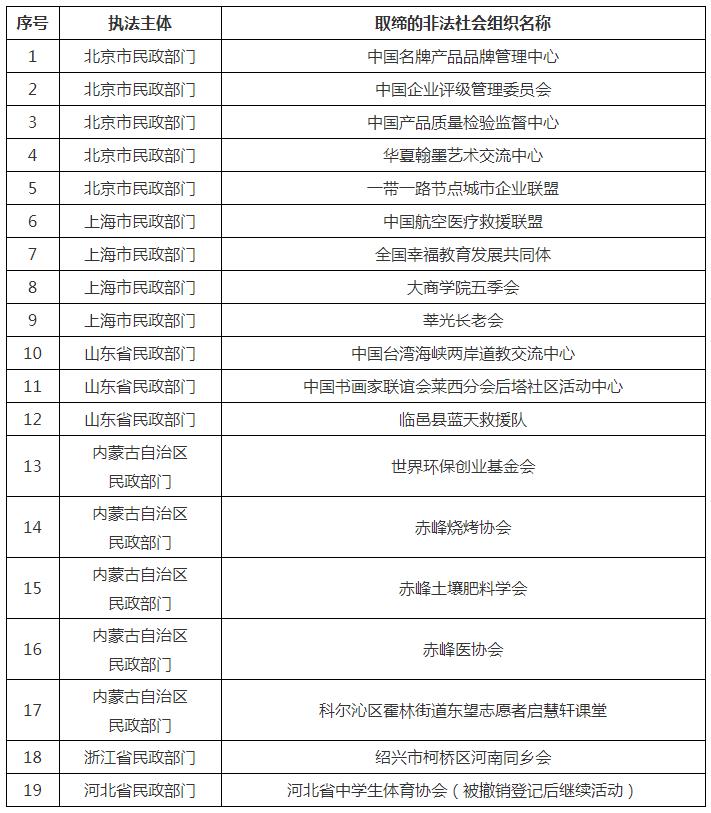 第十批地方民政部门依法取缔的部分非法社会组织名单公布