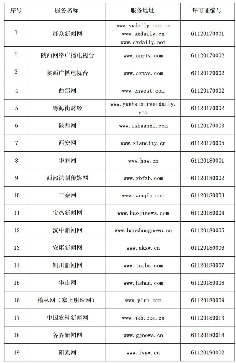 陕西省互联网新闻信息服务单位许可信息（截至2022年3月1日）